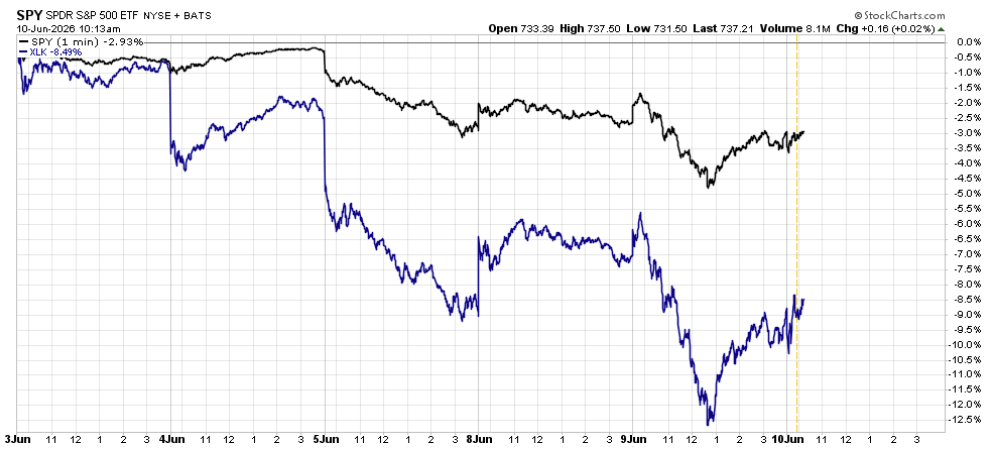 2 | Great Valley Advisor Group - Boyar Wealth Management Stock chart comparing SPY (black) and XLK (blue) from June 3–10, 2026; SPY steadier, XLK declines more sharply; header shows Open 733.39, High 737.50, Low 731.50, Last 737.21; volume 8.1M.