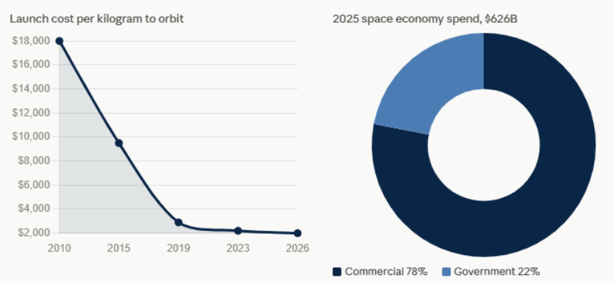 image | Great Valley Advisor Group - Boyar Wealth Management Line chart shows launch cost per kg to orbit falling from about ,000 in 2010 to near