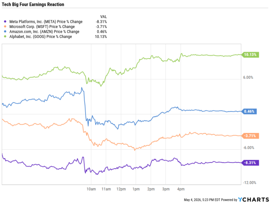 image | Great Valley Advisor Group - Boyar Wealth Management Line chart of after-hours price changes for Meta (purple), Microsoft (orange), Amazon (blue), and Alphabet (green): META -8.31%, MSFT -3.71%, AMZN 0.46%, GOOGL 10.13%