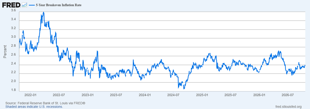 Line chart of the 5-year breakeven inflation rate from 2022 to 2026, peaking near 3.4% in early 2022 and ending around 2.4% in mid-2026 (steady fluctuations).