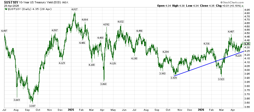 image | Great Valley Advisor Group - Boyar Wealth Management Daily line chart of the 10-Year U.S. Treasury Yield (UST10Y) from mid-2024 through Apr 2026, with a blue trend line showing an upward slope from around 3.9% to about 4.35%, illustrating fluctuations and overall rising trend.