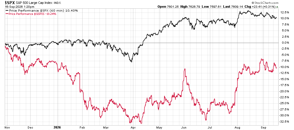 image | Great Valley Advisor Group - Boyar Wealth Management Line chart of S&P 500 Large Cap Index performance from Nov 2025 to Sep 2026: black line up overall with a mid‑year dip; red line shows negative performance with larger declines and some recoveries.