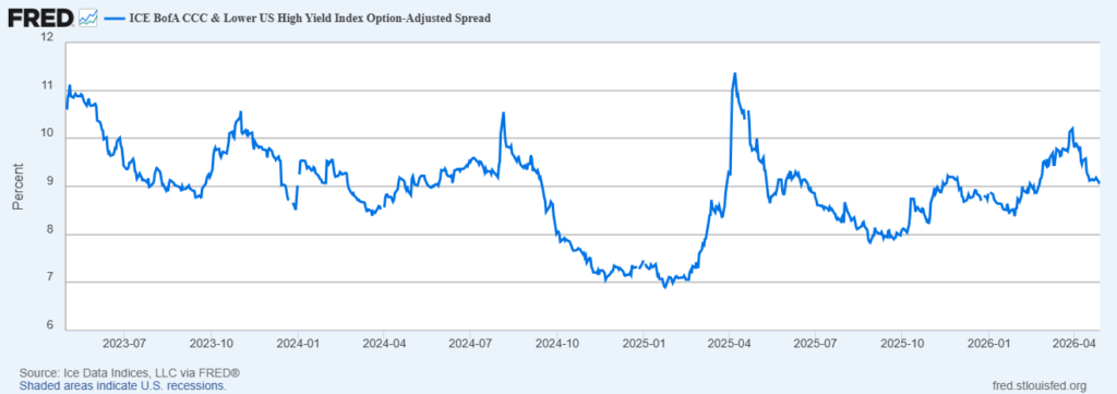 image | Great Valley Advisor Group - Boyar Wealth Management Line chart of the ICE BofA CCC & Lower US High Yield Index Option-Adjusted Spread from mid-2023 to Apr 2026, showing 6–11% range with a 2025 spike.