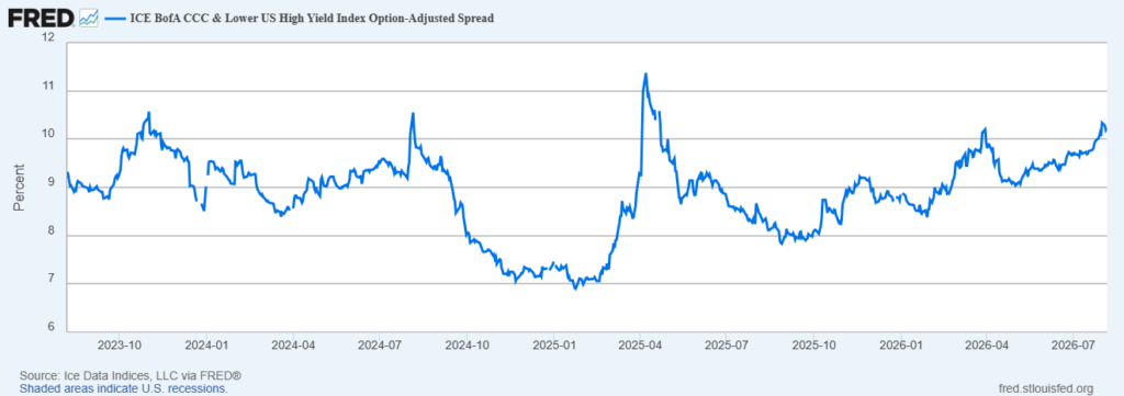Line chart of the ICE BofA CCC & Lower US High Yield Index Option-Adjusted Spread (percent) from 2023 Q4 to 2026 Q3, showing fluctuations and a spike in 2025, ending around 10%.