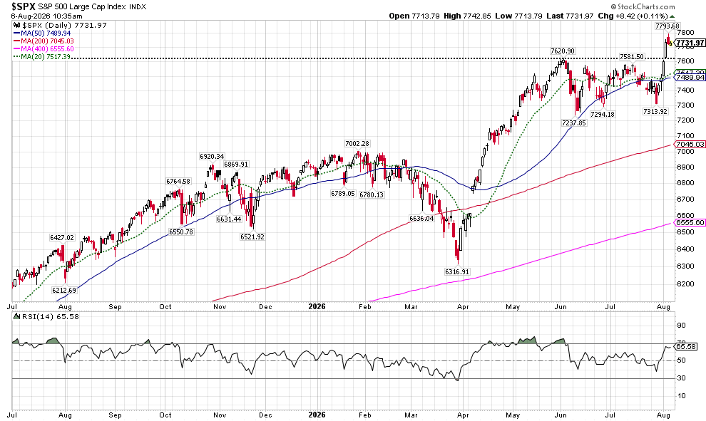 Daily S&P 500 index chart with multiple moving averages and RSI shown, illustrating an overall uptrend with recent consolidation.